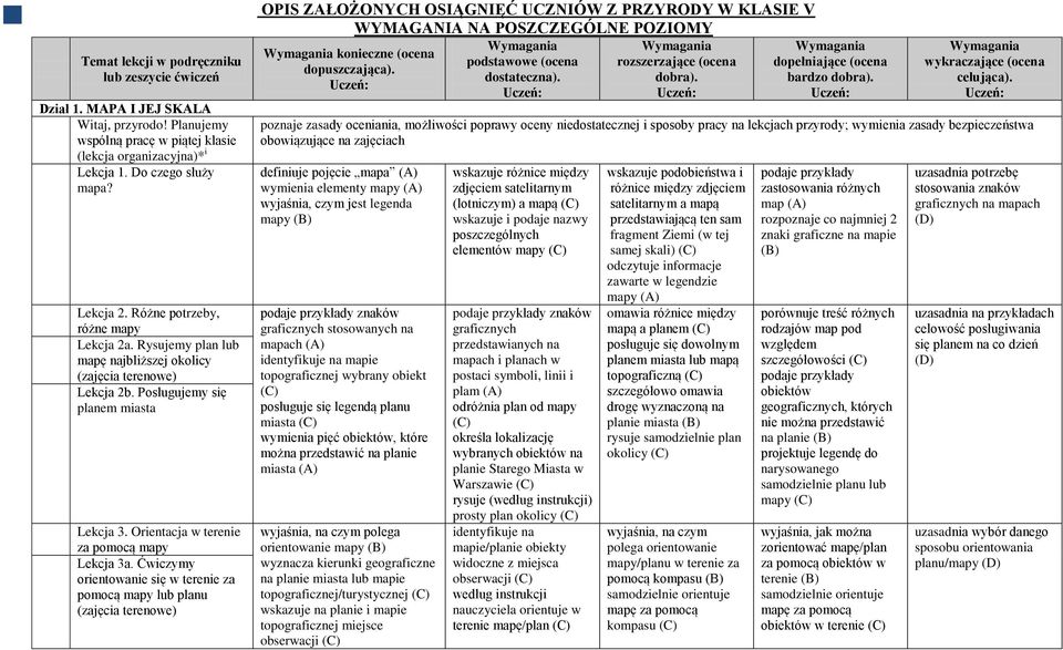 Ćwiczymy orientowanie się w terenie za pomocą mapy lub planu (zajęcia terenowe) OPIS ZAŁOŻONYCH OSIĄGNIĘĆ UCZNIÓW Z PRZYRODY W KLASIE V WYMAGANIA NA POSZCZEGÓLNE POZIOMY konieczne (ocena poznaje
