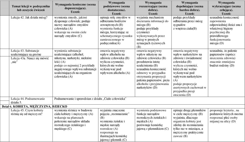 (alkohol, nikotyna, narkotyki, niektóre leki) podaje co najmniej 2 przykłady negatywnego wpływu substancji uzależniających na organizm człowieka opisuje rolę zmysłów w odbieraniu bodźców zewnętrznych