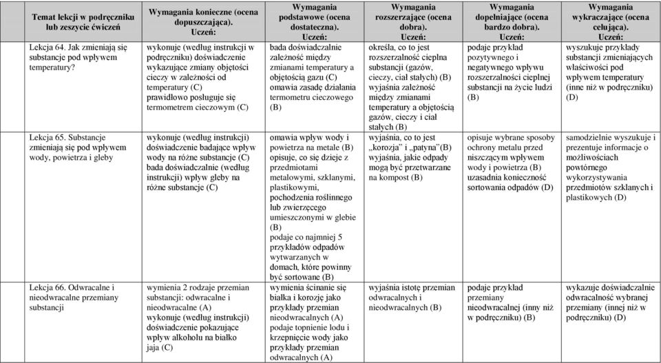 posługuje się termometrem cieczowym wykonuje (według instrukcji) doświadczenie badające wpływ wody na różne substancje bada doświadczalnie (według instrukcji) wpływ gleby na różne substancje wymienia