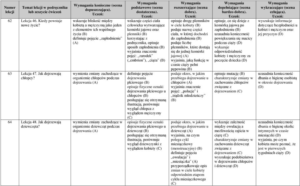 dojrzewania wymienia zmiany zachodzące w organizmie dziewcząt podczas dojrzewania wskazuje części ciała człowieka wytwarzające komórki jajowe oraz plemniki korzystając z podręcznika, opisuje sposób