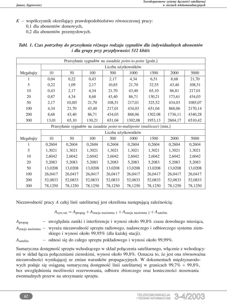] Liczba użytkowników Megabajty 10 50 100 500 1000 1500 2000 5000 1 0,04 0,22 0,43 2,17 4,34 6,51 8,68 21,70 5 0,22 1,09 2,17 10,85 21,70 32,55 43,40 108,51 10 0,43 2,17 4,34 21,70 43,40 65,10 86,81