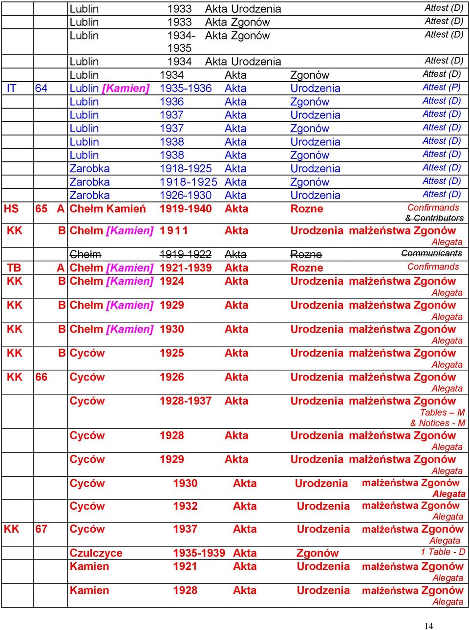 Akta Urodzenia HS 65 A Chełm Kamień 1919-1940 Akta Rozne Confirmands & Contributors KK B Chełm [Kamien] 1 9 11 Akta Urodzenia małżeństwa Zgonów Chełm 1919-1922 Akta Rozne Communicants TB A Chełm