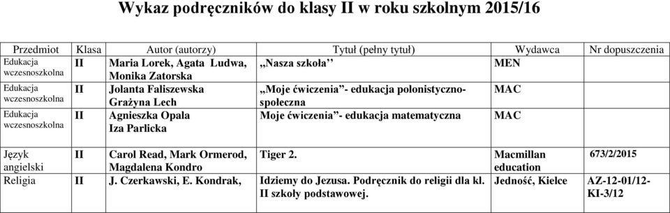 Macmillan education Jedność, Kielce 673/2/2015 Przedmiot Klasa Autor (autorzy) Tytuł (pełny tytuł) Wydawca Nr dopuszczenia II Maria Lorek, Agata