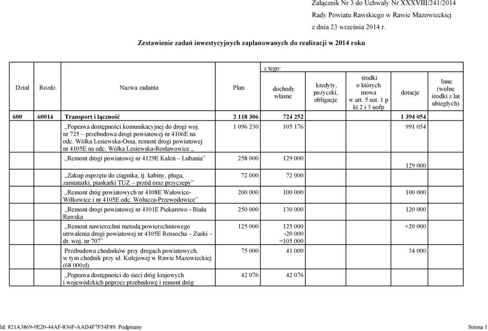 1 p kt 2 i 3 uofp 600 60014 Transport i łączność 2 118 306 724 252 1 394 054 Poprawa dostępności komunikacyjnej do drogi woj. nr 725 przebudowa drogi powiatowej nr 4106E na odc.