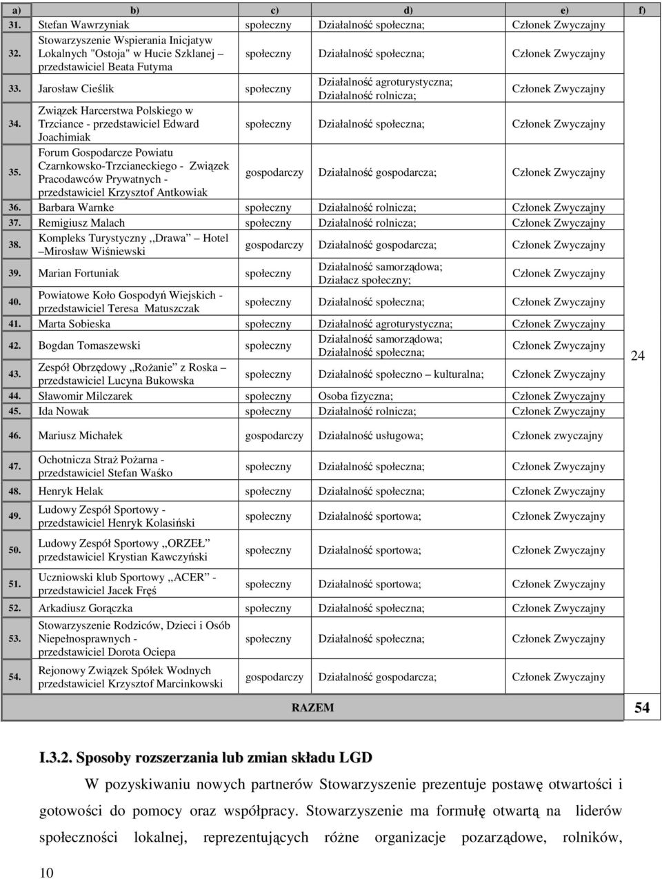 Jarosław Cieślik społeczny Działalność agroturystyczna; Działalność rolnicza; Członek Zwyczajny 34.