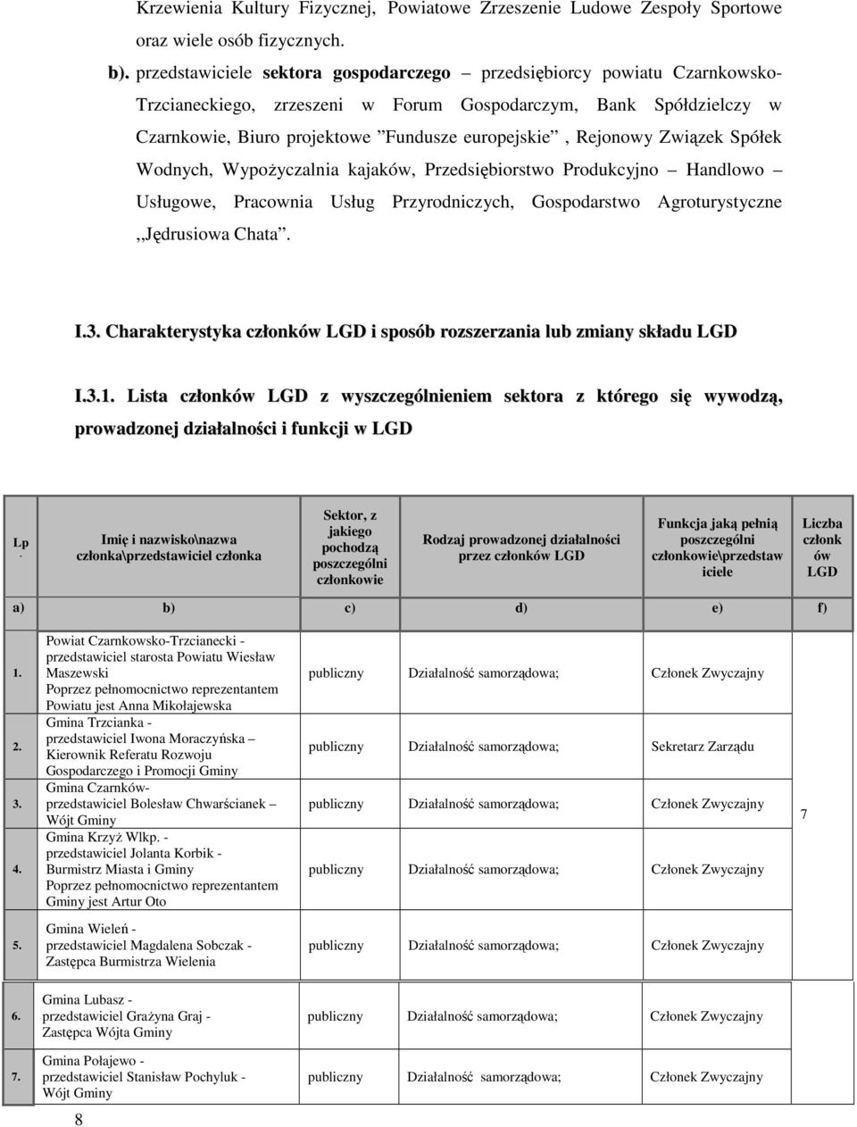 Rejonowy Związek Spółek Wodnych, WypoŜyczalnia kajaków, Przedsiębiorstwo Produkcyjno Handlowo Usługowe, Pracownia Usług Przyrodniczych, Gospodarstwo Agroturystyczne,,Jędrusiowa Chata. I.3.