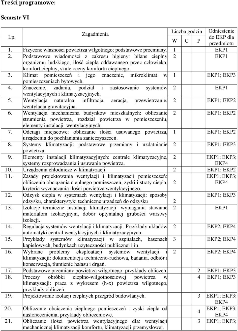 Klimat pomieszczeń i jego znaczenie, mikroklimat w 1 EKP1; EKP3 pomieszczeniach bytowych. 4. Znaczenie, zadania, podział i zastosowanie systemów 2 EKP1 wentylacyjnych i klimatyzacyjnych. 5.