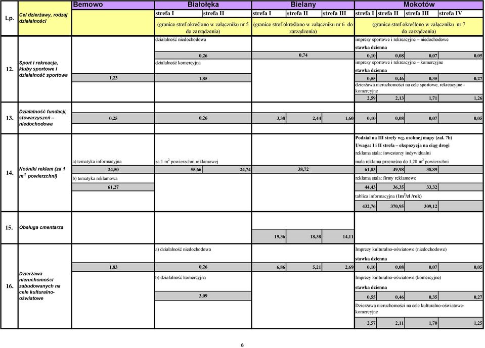 itp. 0,07 0,05 imprezy sportowe i rekreacyjne komercyjne 1,23 1,85 0,55 0,46 0,35 0,27 dzierżawa nieruchomości na cele sportowe, rekreacyjne - komercyjne 2,59 2,13 1,71 1,26 0,25 0,26 3,38 2,44 1,60