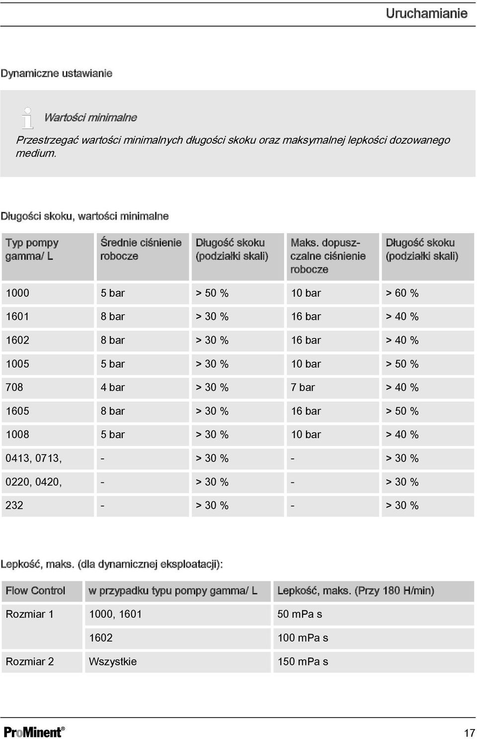 dopuszczalne ciśnienie robocze Długość skoku (podziałki skali) 1000 5 bar > 50 % 10 bar > 60 % 1601 8 bar > 30 % 16 bar > 40 % 1602 8 bar > 30 % 16 bar > 40 % 1005 5 bar > 30 % 10 bar > 50 % 708 4