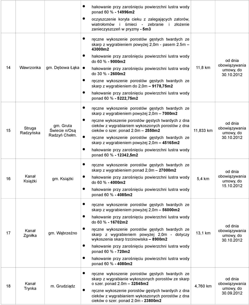 5m 43000m2 do 60 % - 9000m2 do 30 % - 2600m2 skarp z wygrabieniem do 2,0m 9178,75m2 ponad 60 % - 5222,75m2 11,8 km 15 Struga Radzyńska Świecie n/osą Radzyń Chełm.
