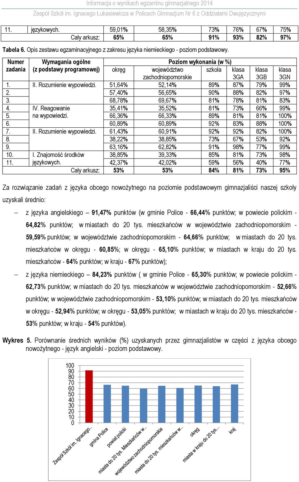 57,4% 56,65% 9% 88% 82% 97% 3. 68,78% 69,67% 81% 78% 81% 83% 4. IV. Reagowanie 35,41% 35,52% 81% 73% 66% 99% 5. na wypowiedzi. 66,36% 66,33% 89% 81% 81% 1% 6.,89%,89% 92% 83% 88% 1% 7. II.