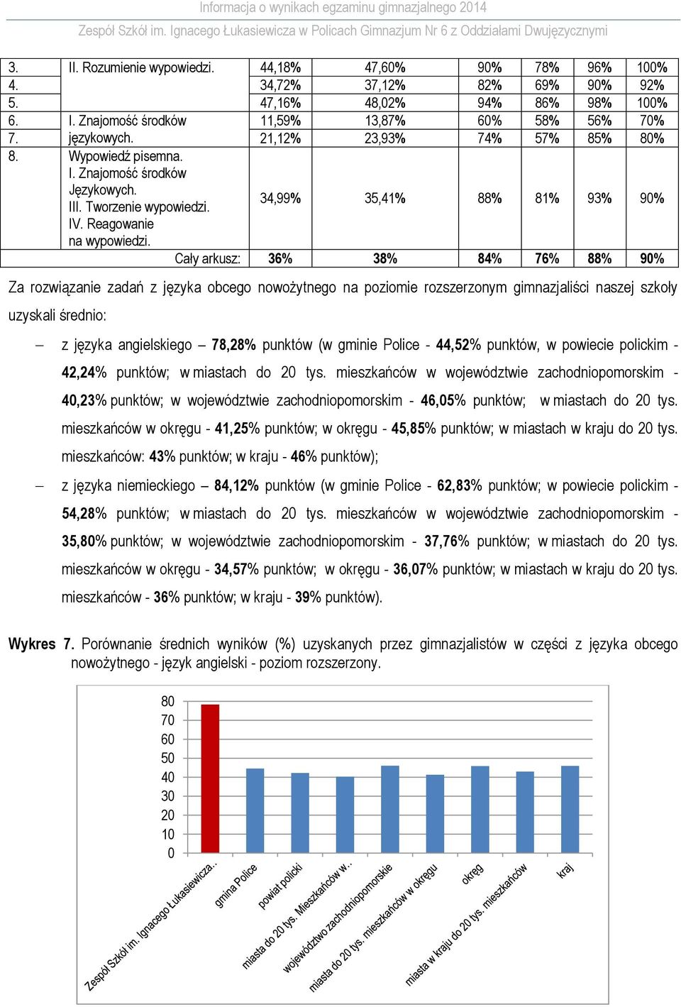 Cały arkusz: 36% 38% 84% 76% 88% 9% Za rozwiązanie zadań z języka obcego nowożytnego na poziomie rozszerzonym gimnazjaliści naszej szkoły uzyskali średnio: z języka angielskiego 78,28% punktów (w