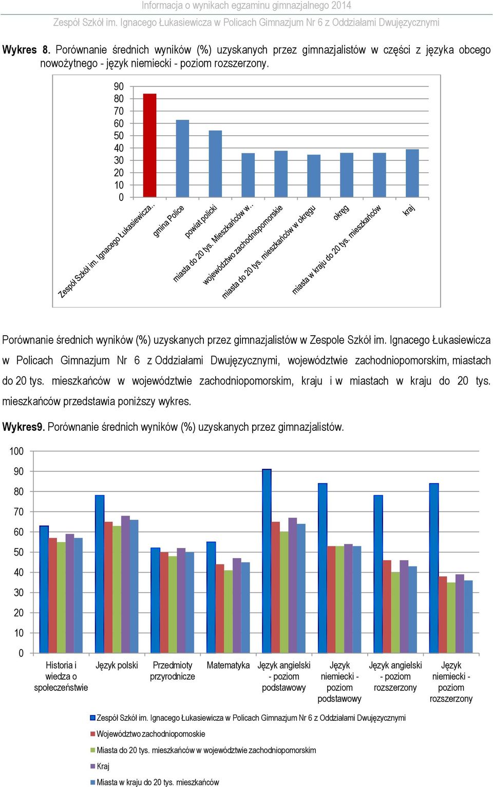 Ignacego Łukasiewicza w Policach Gimnazjum Nr 6 z Oddziałami Dwujęzycznymi, województwie zachodniopomorskim, miastach do 2 tys.