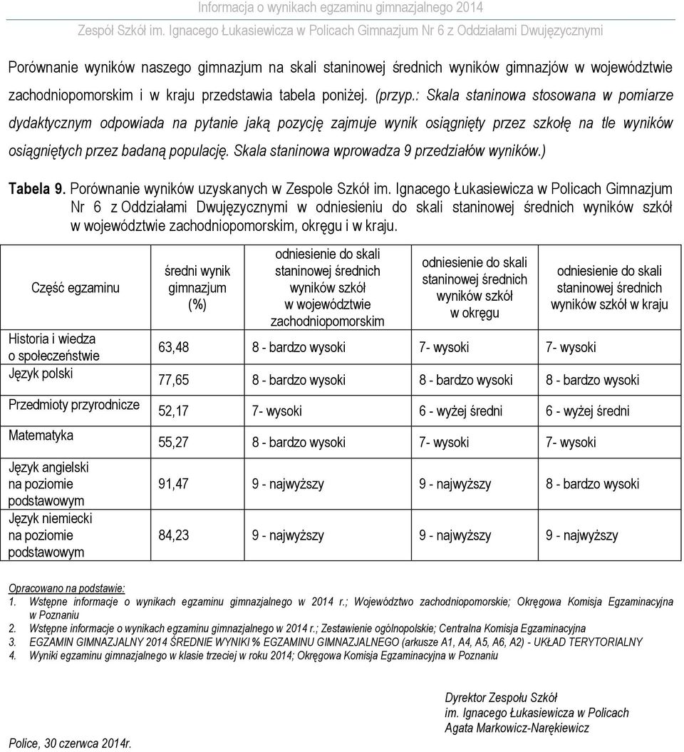 Skala staninowa wprowadza 9 przedziałów wyników.) Tabela 9. Porównanie wyników uzyskanych w Zespole Szkół im.