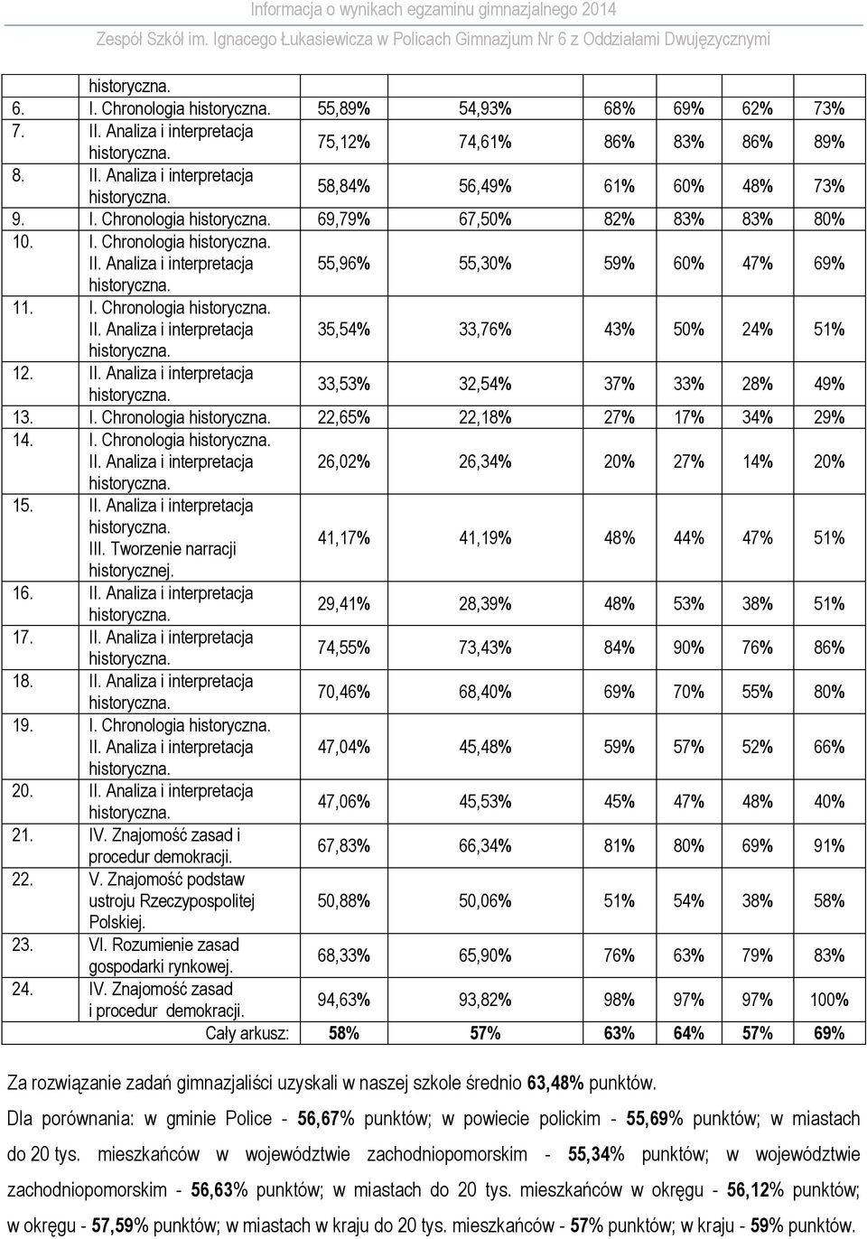 I. Chronologia 22,65% 22,18% 27% 17% 34% 29% 14. I. Chronologia II. Analiza i interpretacja 26,2% 26,34% 2% 27% 14% 2% 15. II. Analiza i interpretacja III.