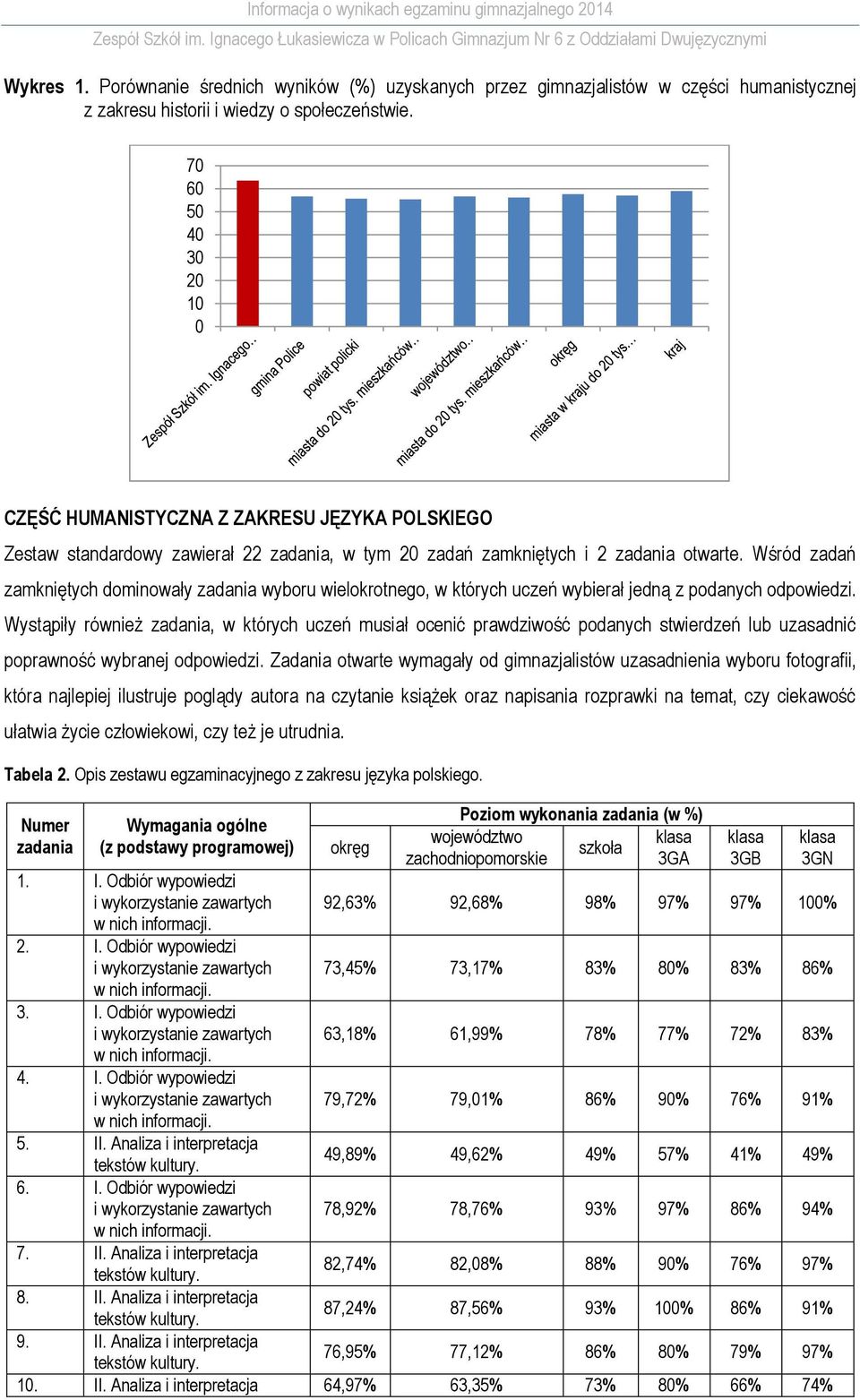 Wśród zadań zamkniętych dominowały zadania wyboru wielokrotnego, w których uczeń wybierał jedną z podanych odpowiedzi.