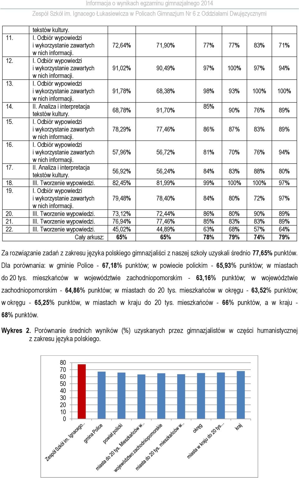 II. Analiza i interpretacja tekstów kultury. 56,92% 56,24% 84% 83% 88% 8% 18. III. Tworzenie wypowiedzi. 82,45% 81,99% 99% 1% 1% 97% 19. I. Odbiór wypowiedzi i wykorzystanie zawartych 79,48% 78,4% 84% 8% 72% 97% 2.