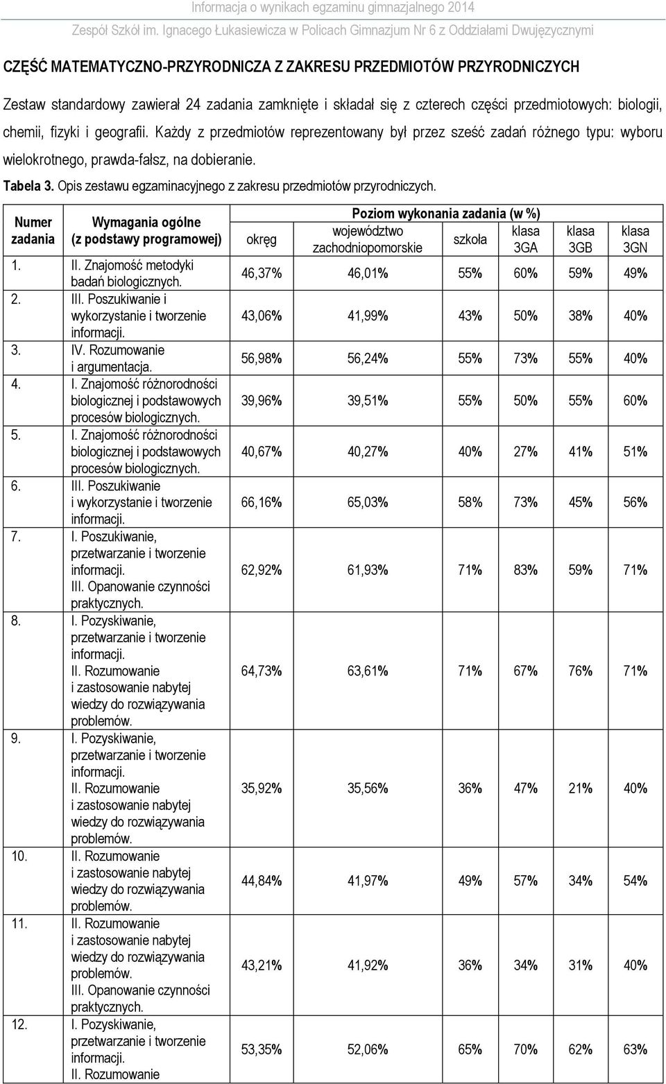 Opis zestawu egzaminacyjnego z zakresu przedmiotów przyrodniczych. Numer zadania Wymagania ogólne (z podstawy programowej) 1. II. Znajomość metodyki badań biologicznych. 2. III.