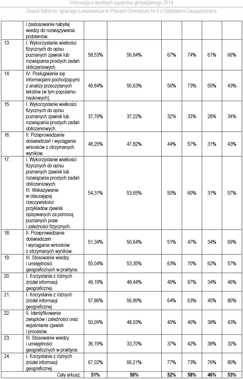 Posługiwanie się informacjami pochodzącymi z analizy przeczytanych 49,84%,63% 56% 73% 55% 43% tekstów (w tym popularnonaukowych). 15. I.