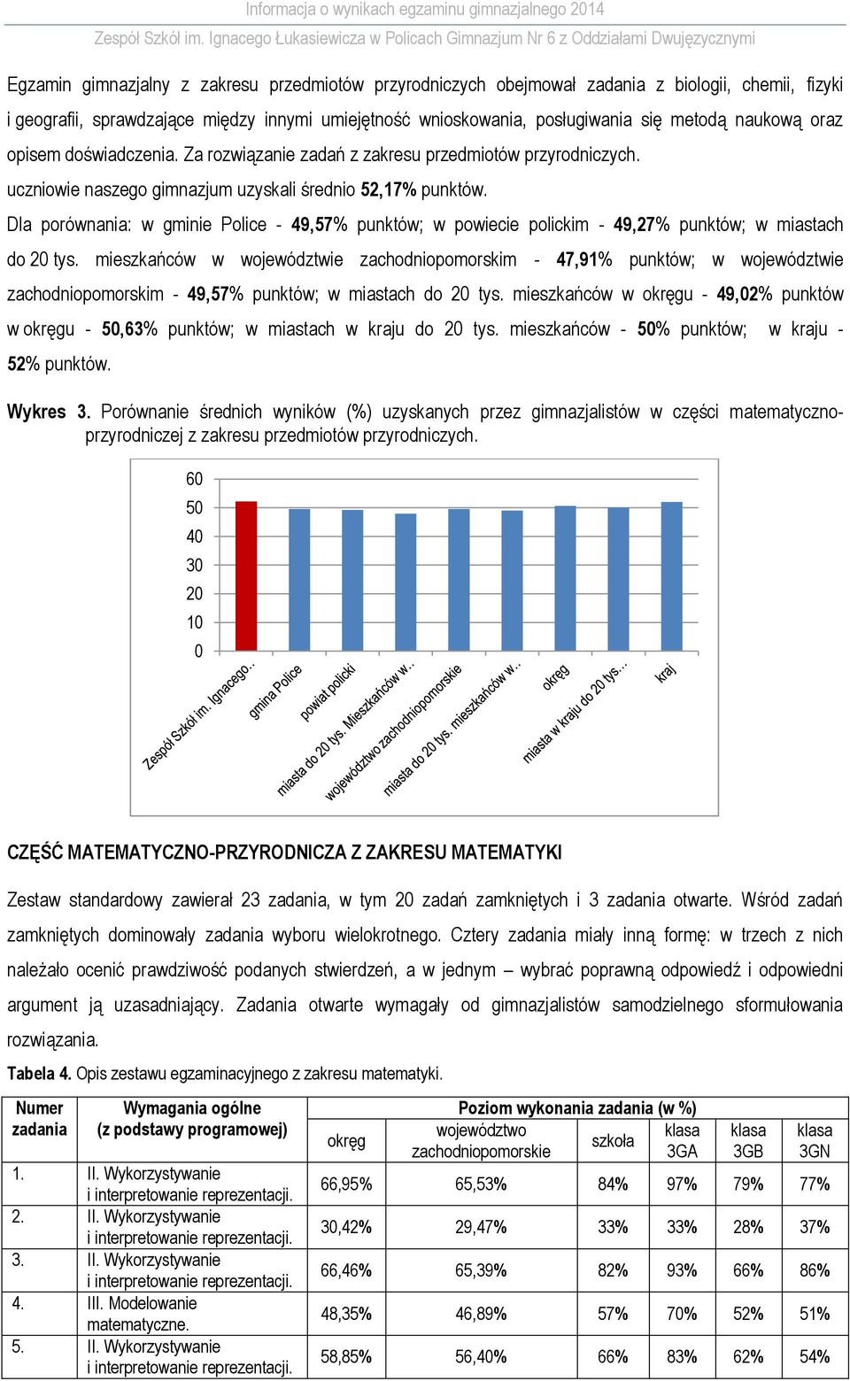 Dla porównania: w gminie Police - 49,57% punktów; w powiecie polickim - 49,27% punktów; w miastach do 2 tys.