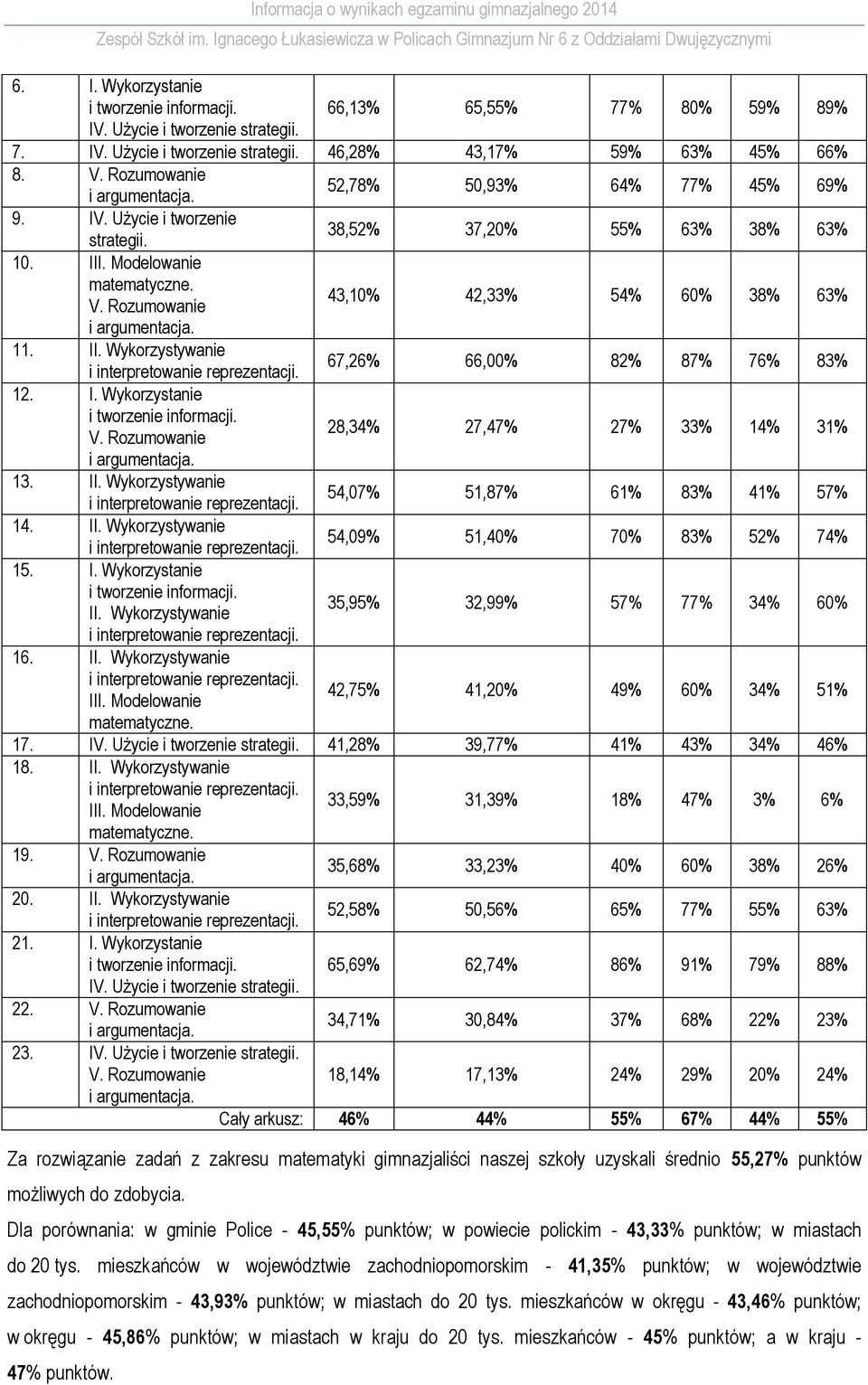 Rozumowanie 43,1% 42,33% 54% % 38% 63% i argumentacja. 11. II. Wykorzystywanie 67,26% 66,% 82% 87% 76% 83% 12. I. Wykorzystanie i tworzenie informacji. V. Rozumowanie i argumentacja. 13. II. Wykorzystywanie 14.