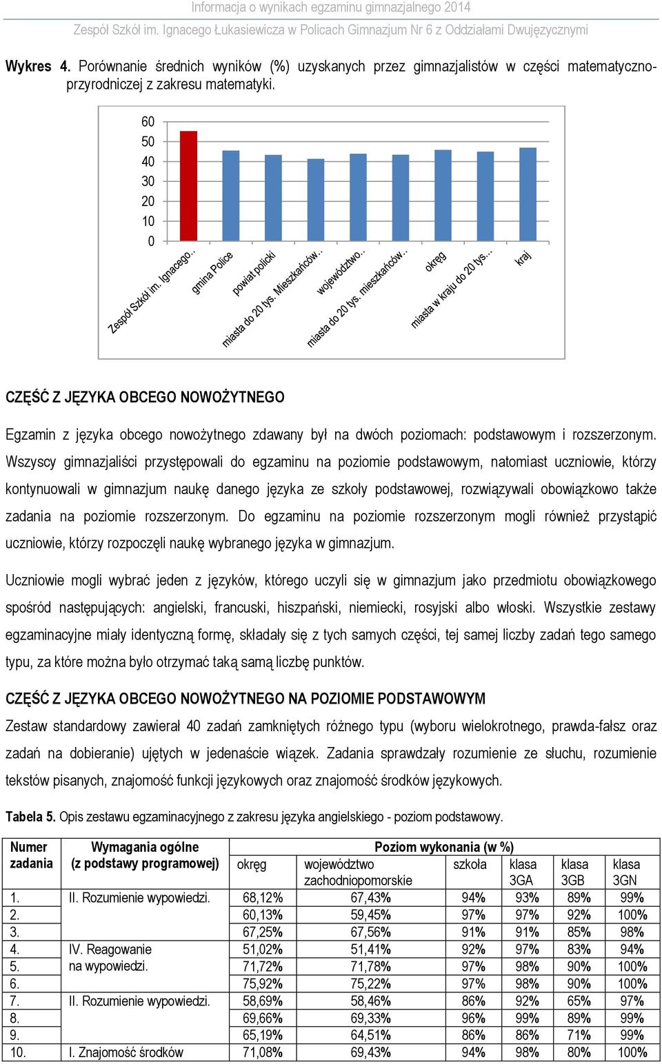 Wszyscy gimnazjaliści przystępowali do egzaminu na poziomie podstawowym, natomiast uczniowie, którzy kontynuowali w gimnazjum naukę danego języka ze szkoły podstawowej, rozwiązywali obowiązkowo także