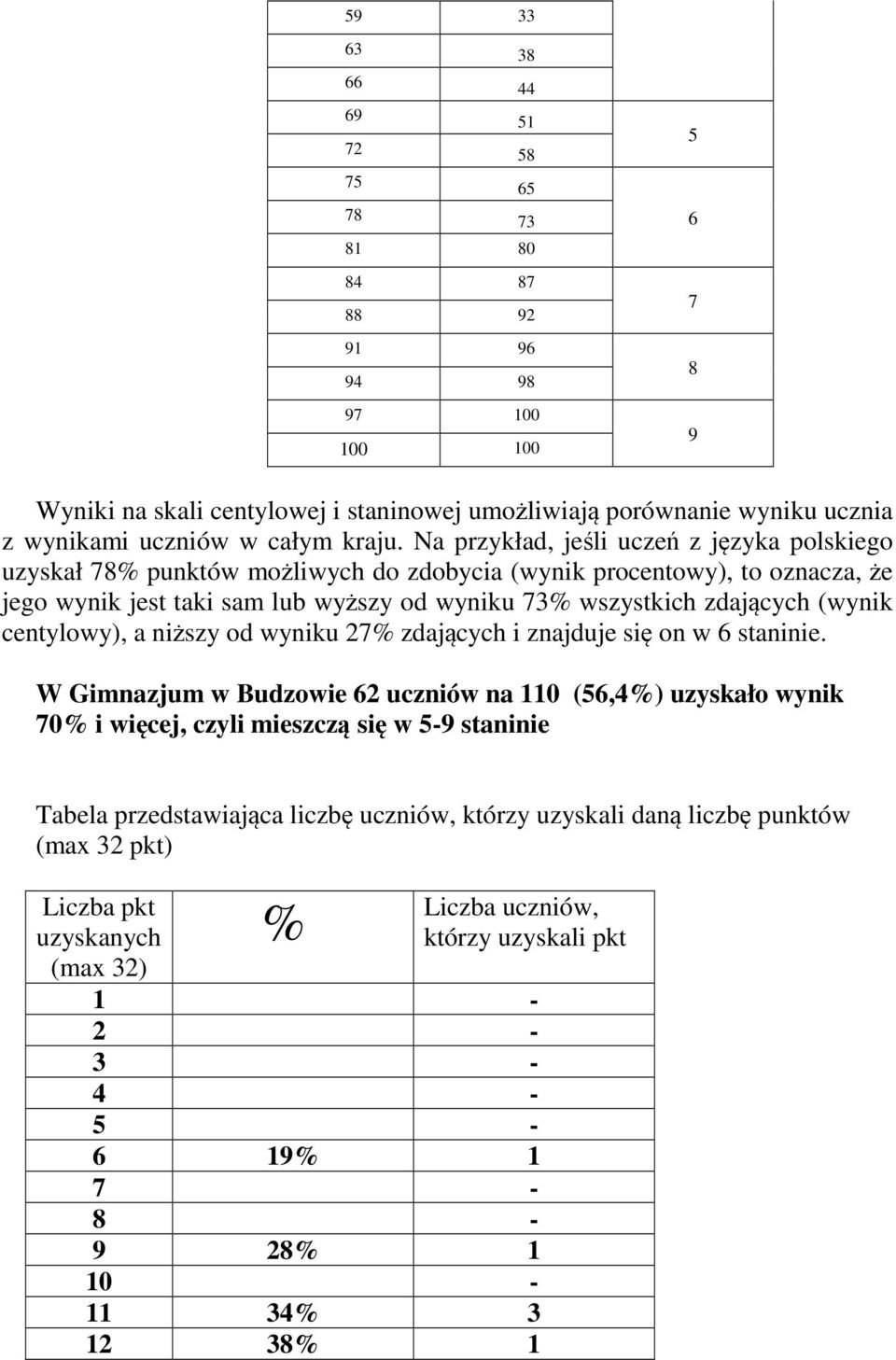 Na przykład, jeśli uczeń z języka polskiego uzyskał 78% punktów możliwych do zdobycia (wynik procentowy), to oznacza, że jego wynik jest taki sam lub wyższy od wyniku 73% wszystkich zdających