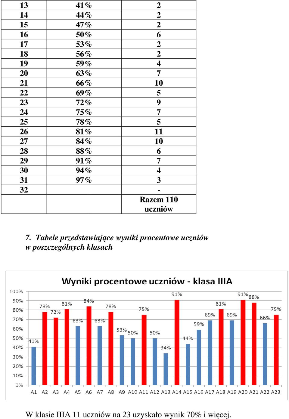 91% 7 30 94% 4 31 97% 3 32 - Razem 110 7.