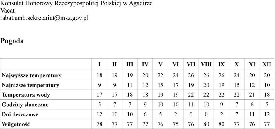Najniższe temperatury 9 9 11 12 15 17 19 20 19 15 12 10 Temperatura wody 17 17 18 18 19 19 22 22 22 22 21 18