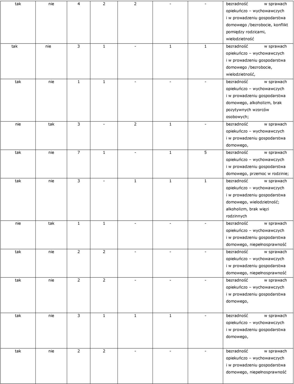 nie 3-1 1 1 bezradność w sprawach domowego, wielodzietność; alkoholizm, brak więzi rodzinnych nie tak 1 1 - - - bezradność w sprawach domowego, niepełnosprawność tak nie 2 2 - - - bezradność w