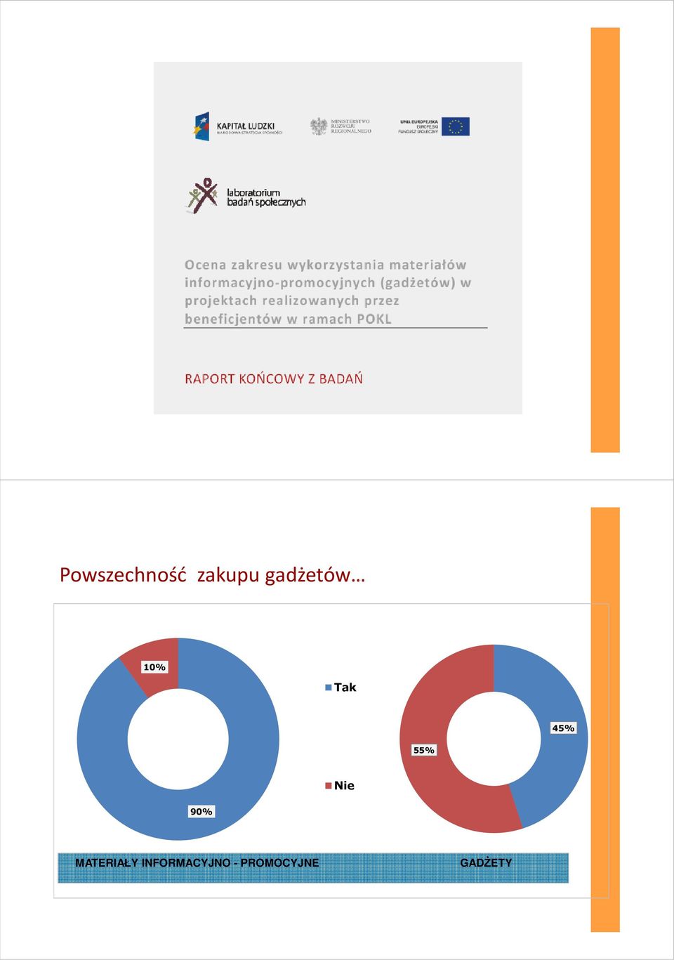 55% Nie 90% MATERIAŁY