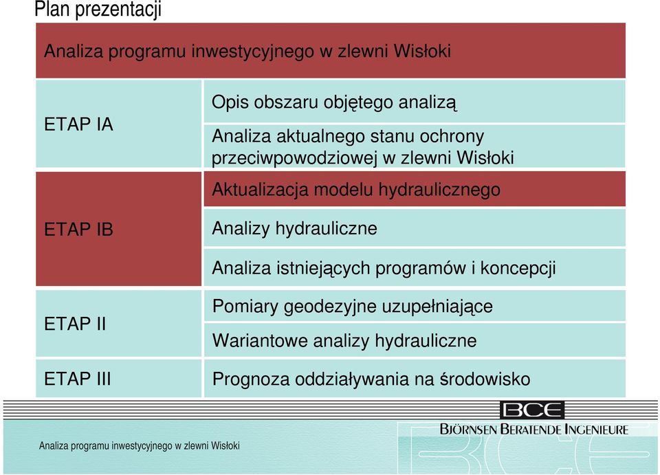 hydrauliczne Analiza istniejących programów i koncepcji ETAP II ETAP III Pomiary