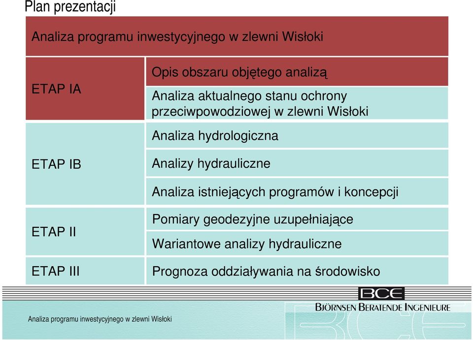 hydrauliczne Analiza istniejących programów i koncepcji ETAP II ETAP III Pomiary