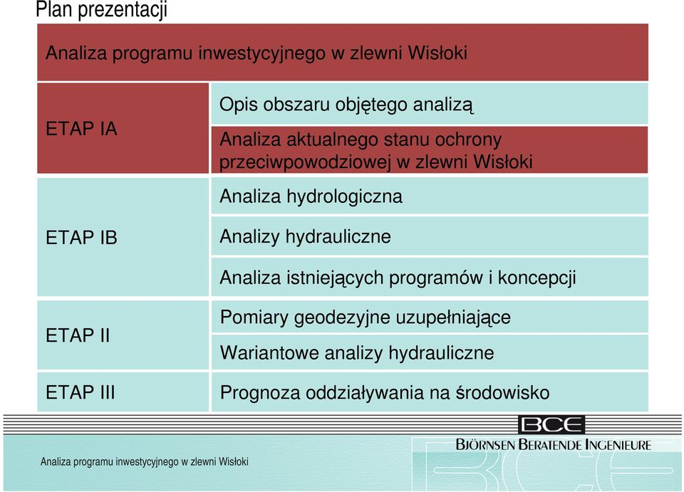 hydrauliczne Analiza istniejących programów i koncepcji ETAP II ETAP III Pomiary