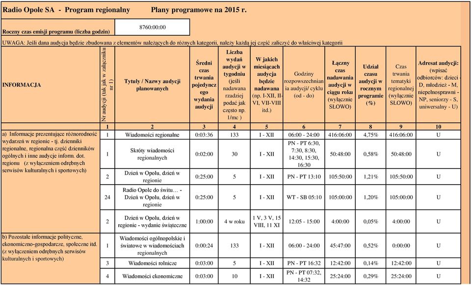 INFORMACJA a) Informacje prezentujące różnorodność wydarzeń w regionie - tj. dzienniki regionalne, regionalna część dzienników ogólnych i inne audycje inform. dot.