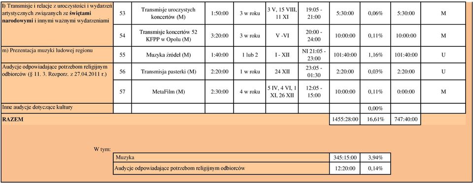 odpowiadające potrzebom religijnym odbiorców ( 11. 3. Rozporz. z 27.04.2011 r.