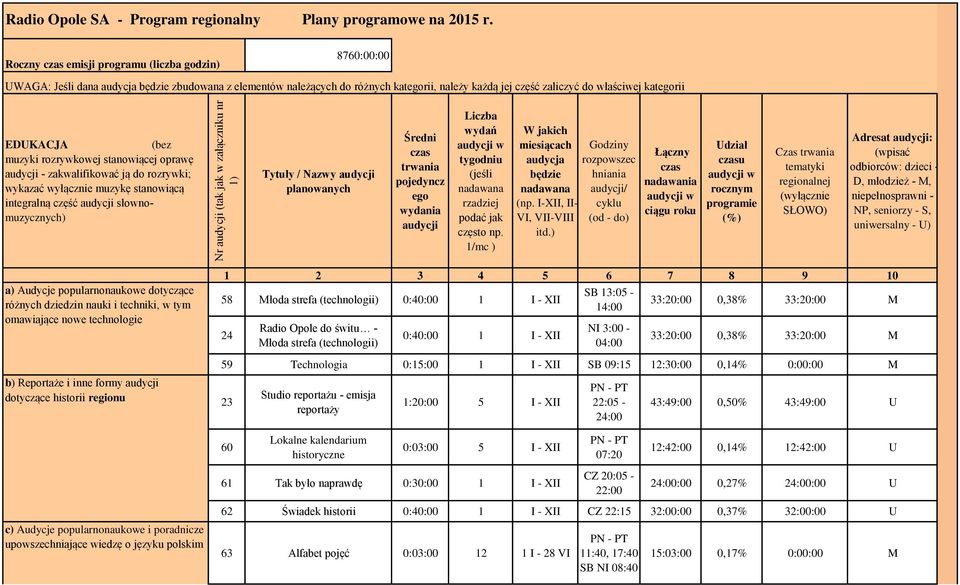 EDUKACJA (bez muzyki rozrywkowej stanowiącej oprawę audycji - zakwalifikować ją do rozrywki; wykazać wyłącznie muzykę stanowiącą integralną część audycji słownomuzycznych) Tytuły / Nazwy audycji