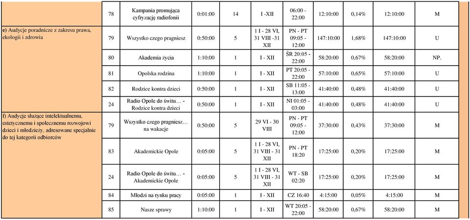 81 Opolska rodzina 1:10:00 1 I - XII PT 20:05-22:00 57:10:00 0,65% 57:10:00 U 82 Rodzice kontra dzieci 0:50:00 1 I - XII SB 11:05-13:00 41:40:00 0,48% 41:40:00 U f) Audycje służące intelektualnemu,