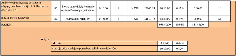 0:00:00 U Inne audycje edukacyjne 87 Podróże bez biletu (M) 0:15:00 1 I - XII SB 07:15 12:30:00 0,14%