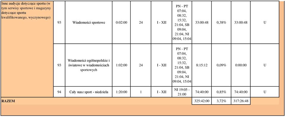 ogólnopolskie i światowe w wiadomościach sportowych 1:02:00 24 I - XII PN - PT 07:04, 08:32, 15:32, 21:04, SB 09:04, 21:04, NI 09:04,