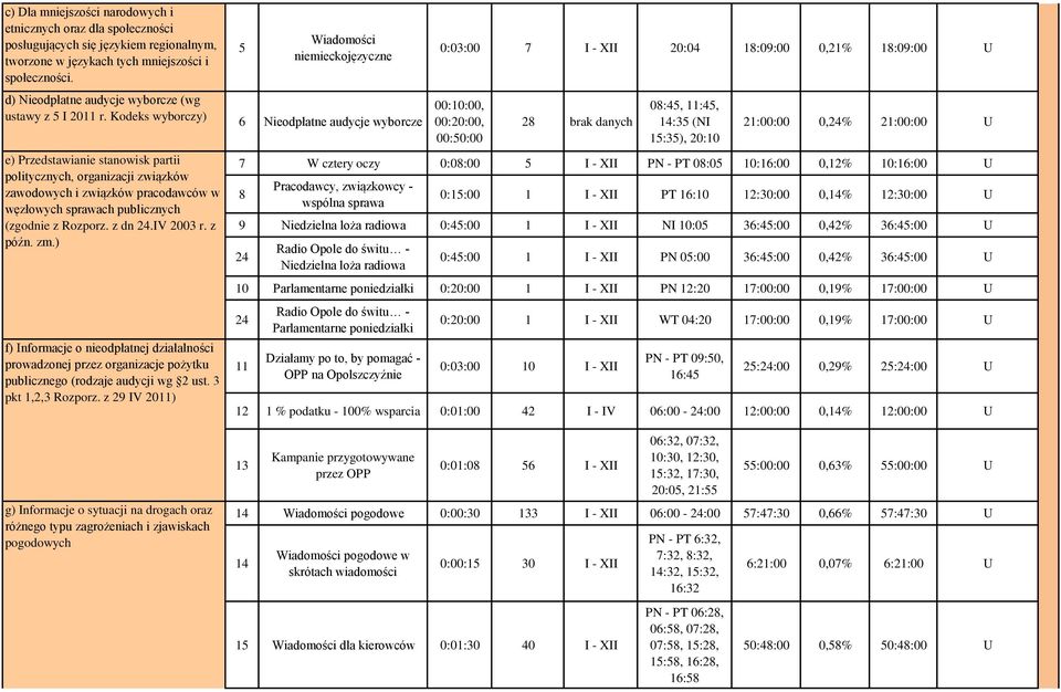 Kodeks wyborczy) e) Przedstawianie stanowisk partii politycznych, organizacji związków zawodowych i związków pracodawców w węzłowych sprawach publicznych (zgodnie z Rozporz. z dn 24.IV 2003 r. z późn.