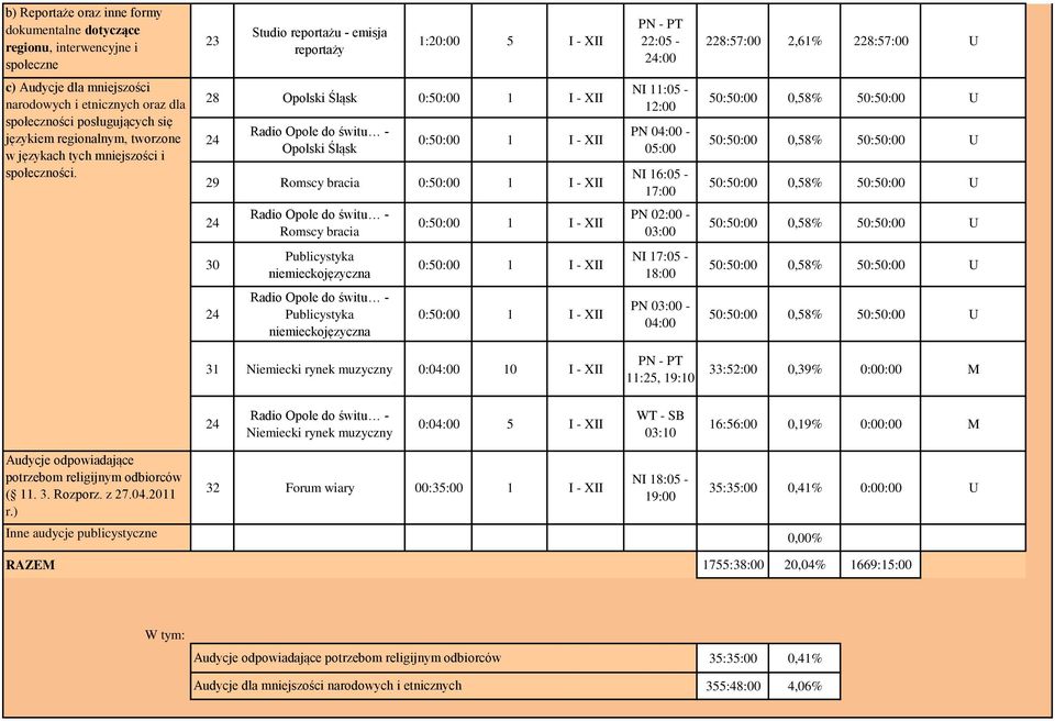 28 Opolski Śląsk 0:50:00 1 I - XII 24 Radio Opole do świtu - Opolski Śląsk 0:50:00 1 I - XII 29 Romscy bracia 0:50:00 1 I - XII NI 11:05-12:00 PN 04:00-05:00 NI 16:05-17:00 50:50:00 0,58% 50:50:00 U