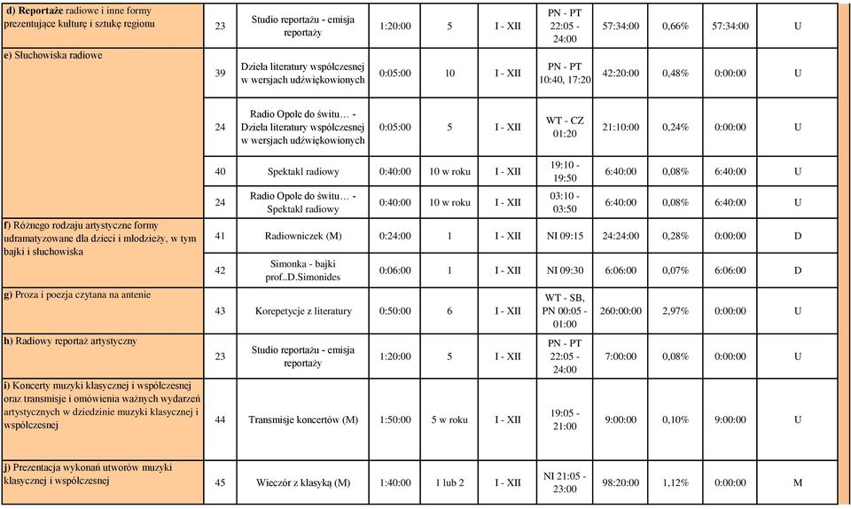 udźwiękowionych 0:05:00 5 I - XII WT - CZ 01:20 21:10:00 0,24% 0:00:00 U f) Różnego rodzaju artystyczne formy udramatyzowane dla dzieci i młodzieży, w tym bajki i słuchowiska g) Proza i poezja