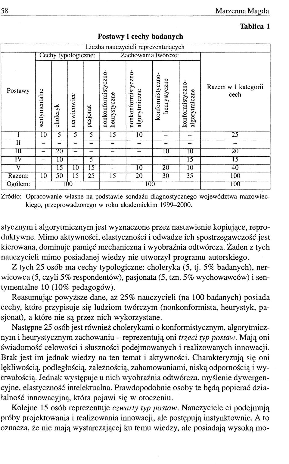 - - - - 10 10 20 IV - 10-5 - - - 15 15 V - 15 10 15-10 20 10 40 Razem: 10 50 15 15 20 30 35 100 Ogółem: 100 100 100 Źródło: Opracowanie własne na podstawie sondażu diagnostycznego województwa
