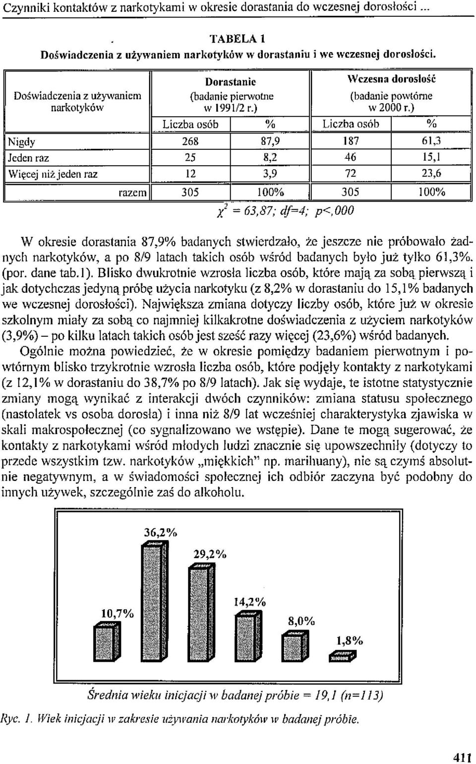 ) Liczba osób % Liczba osób % Nigdy 268 87,9 187 61,3 Jeden raz 25 8,2 46 15,1 Więcej niż jeden raz 12 3,9 72 23,6 razem 305 100% 305 100% x' - 63,87; df~4; p<,ooo W okresie dorastania 87,9% badanych