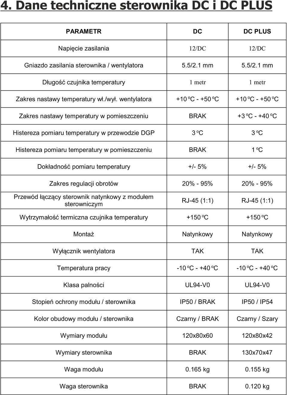 wentylatra +10 C - +50 C +10 C - +50 C Zakres nastawy temperatury w pmieszczeniu BRAK +3 C - +40 C Histereza pmiaru temperatury w przewdzie DGP 3 C 3 C Histereza pmiaru temperatury w pmieszczeniu