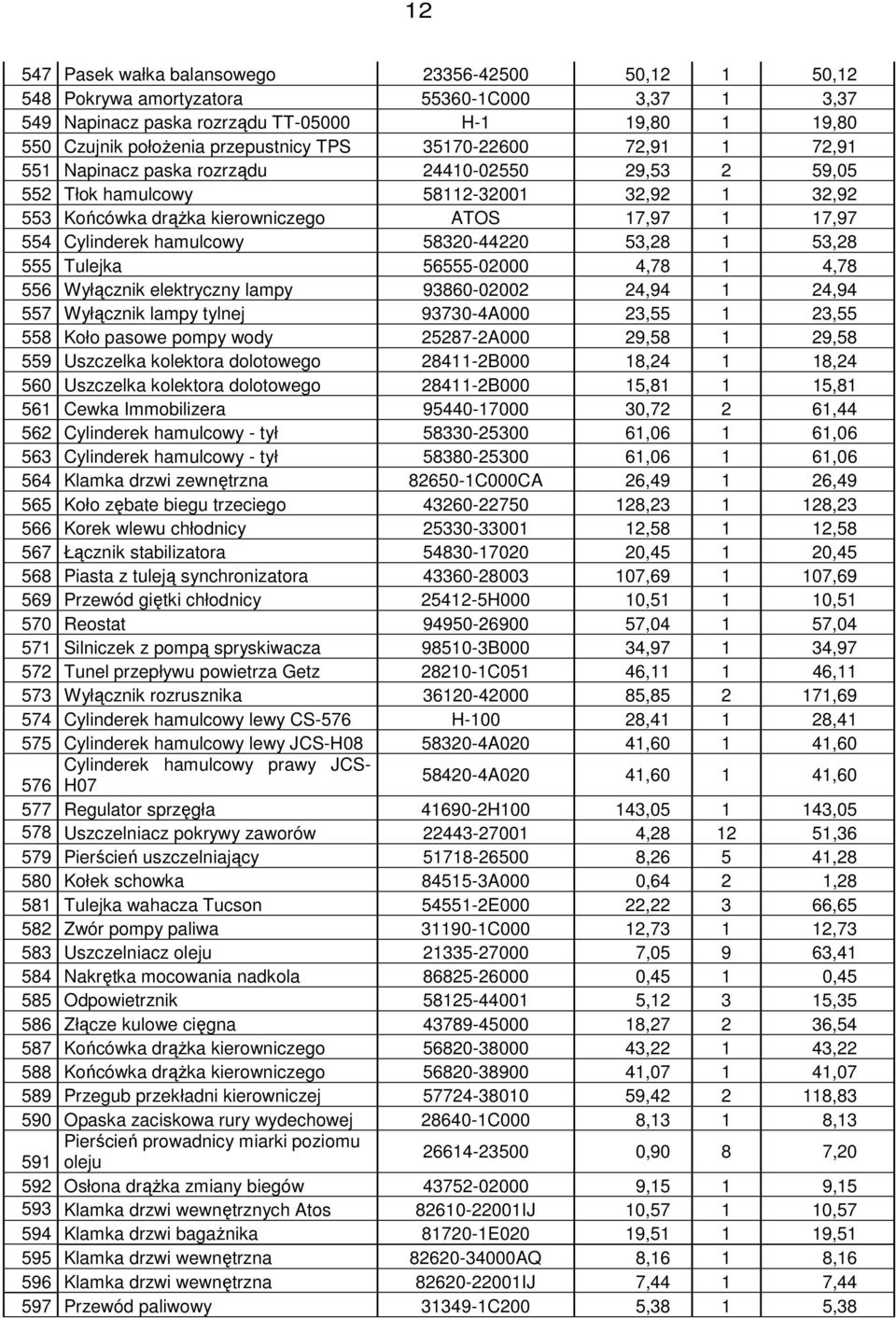 hamulcowy 58320-44220 53,28 1 53,28 555 Tulejka 56555-02000 4,78 1 4,78 556 Wyłącznik elektryczny lampy 93860-02002 24,94 1 24,94 557 Wyłącznik lampy tylnej 93730-4A000 23,55 1 23,55 558 Koło pasowe