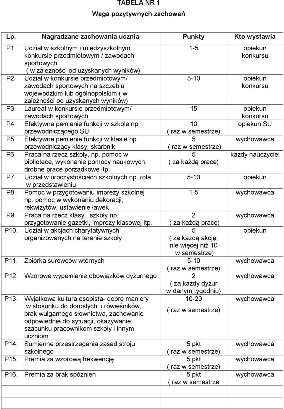 Udział w konkursie przedmiotowym/ zawodach sportowych na szczeblu wojewódzkim lub ogólnopolskim ( w zależności od uzyskanych wyników) P3. Laureat w konkursie przedmiotowym/ zawodach sportowych P4.