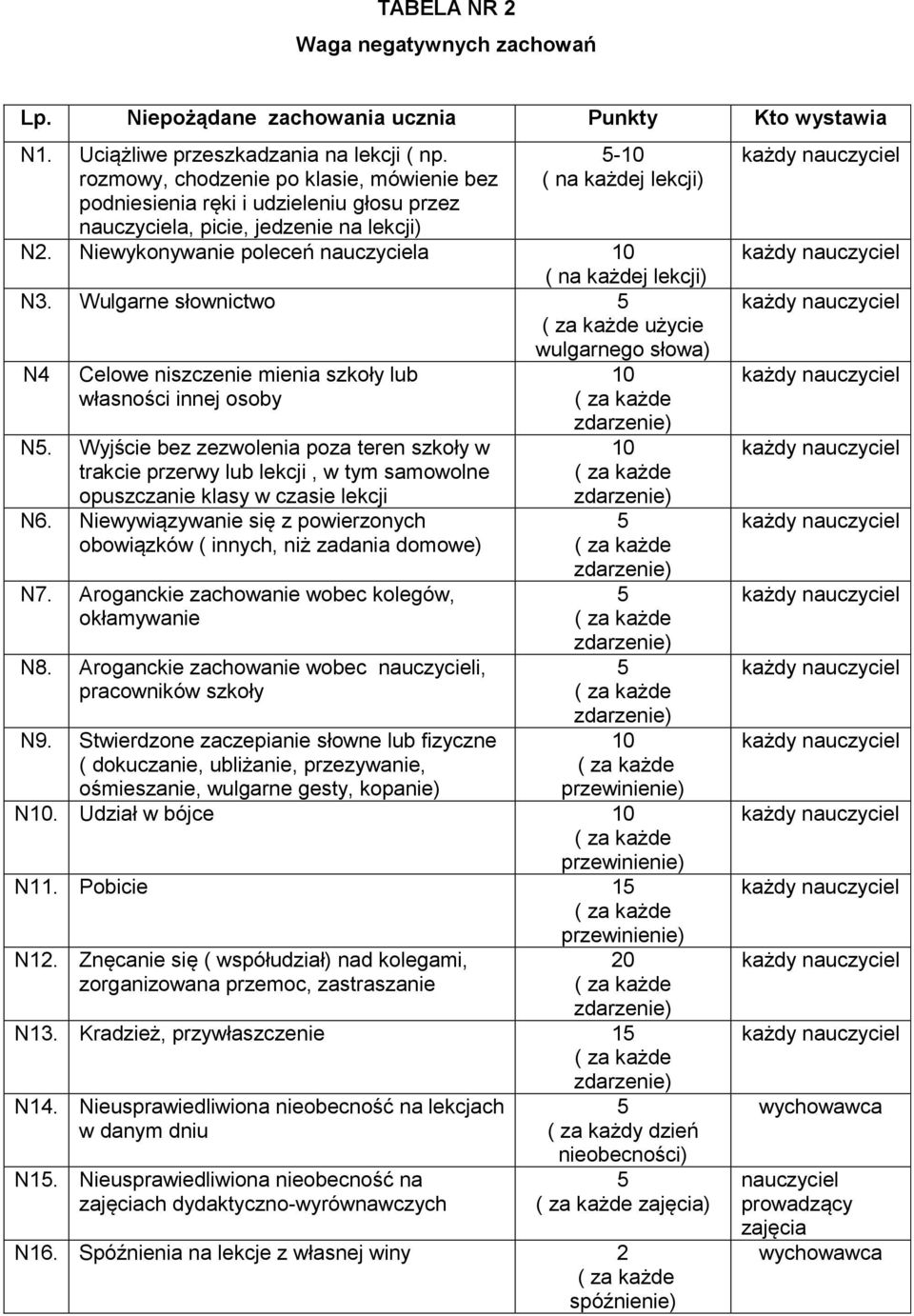 Niewykonywanie poleceń nauczyciela ( na każdej lekcji) N3. Wulgarne słownictwo użycie wulgarnego słowa) N4 Celowe niszczenie mienia szkoły lub własności innej osoby N.