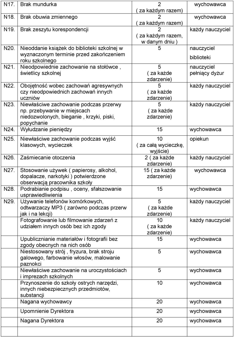Nieodpowiednie zachowanie na stołówce, świetlicy szkolnej nauczyciel pełniący dyżur N22. Obojętność wobec zachowań agresywnych czy nieodpowiednich zachowań innych uczniów N23.